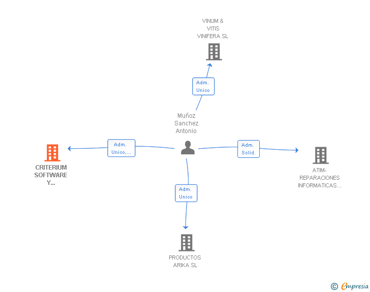 Vinculaciones societarias de CRITERIUM SOFTWARE Y SERVICIOS SL