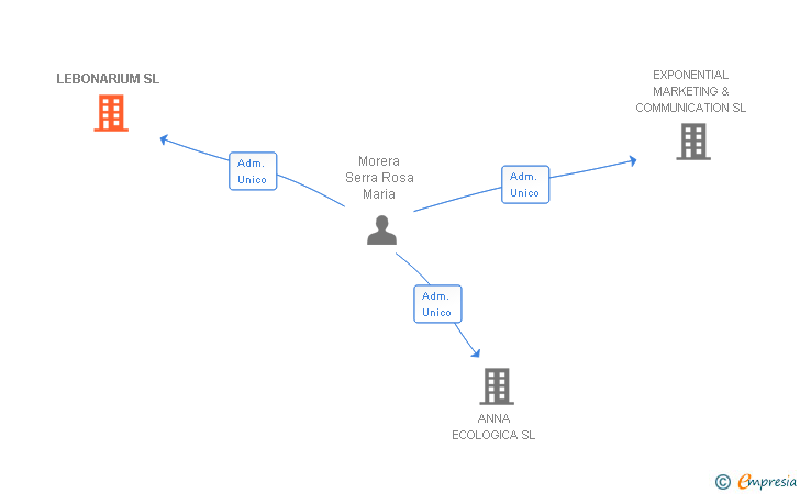 Vinculaciones societarias de LEBONARIUM SL