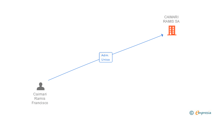 Vinculaciones societarias de CAIMARI RAMIS SA