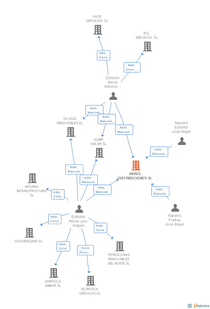 Vinculaciones societarias de 6NAES DISTRIBUCIONES SL