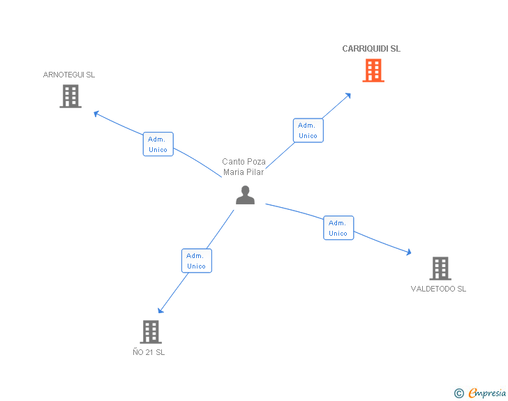 Vinculaciones societarias de CARRIQUIDI SL