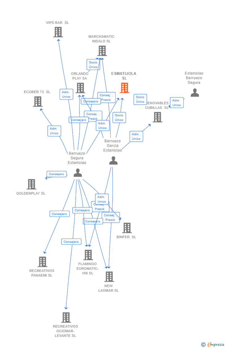 Vinculaciones societarias de ESMATIJOLA SL