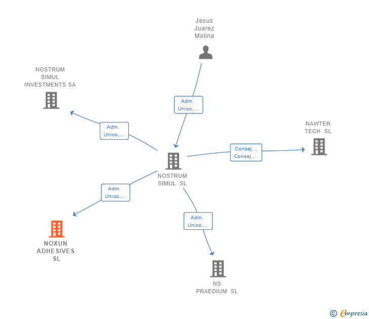 Vinculaciones societarias de NOXUN ADHESIVES SL