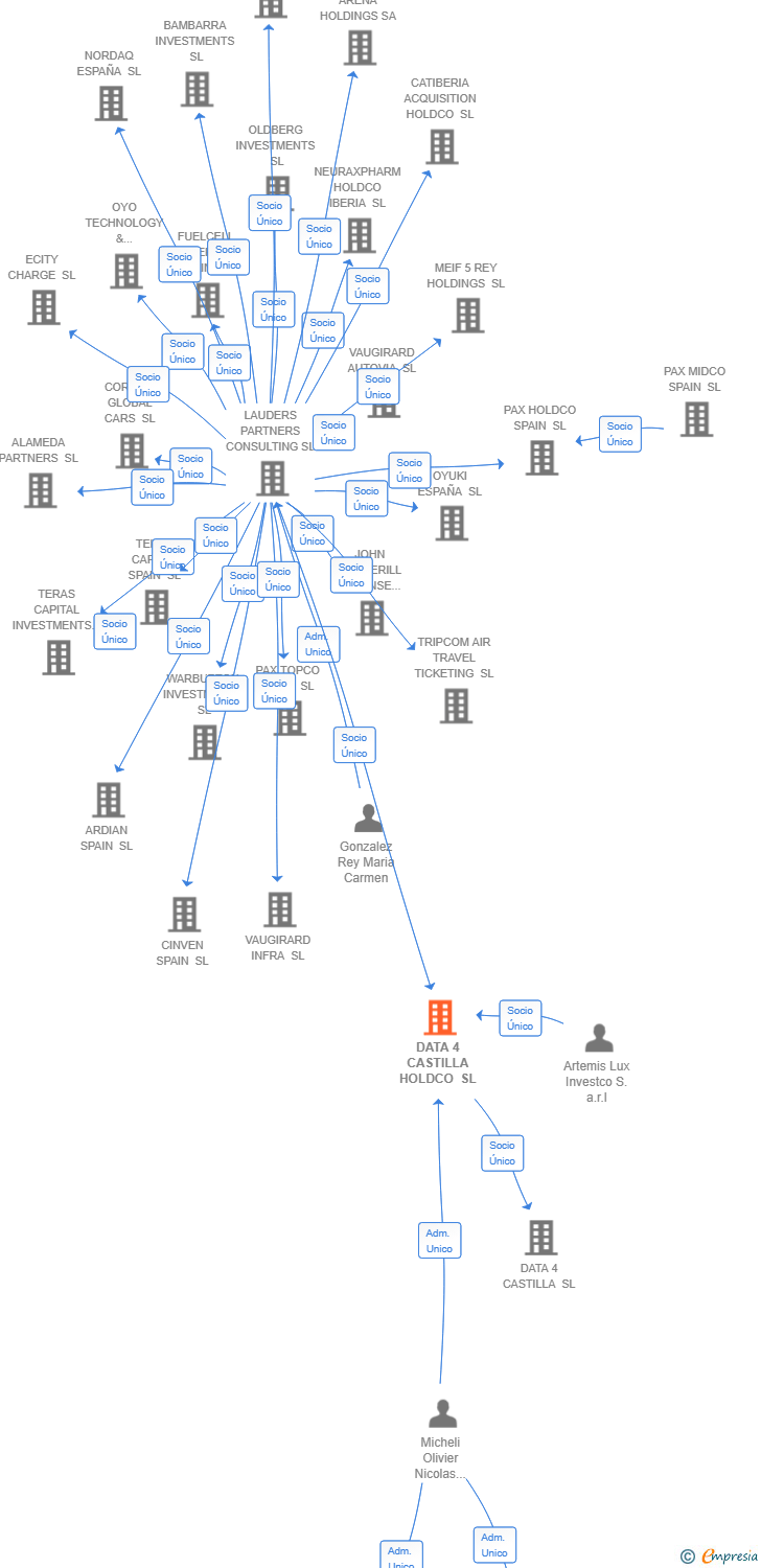 Vinculaciones societarias de DATA 4 CASTILLA HOLDCO SL