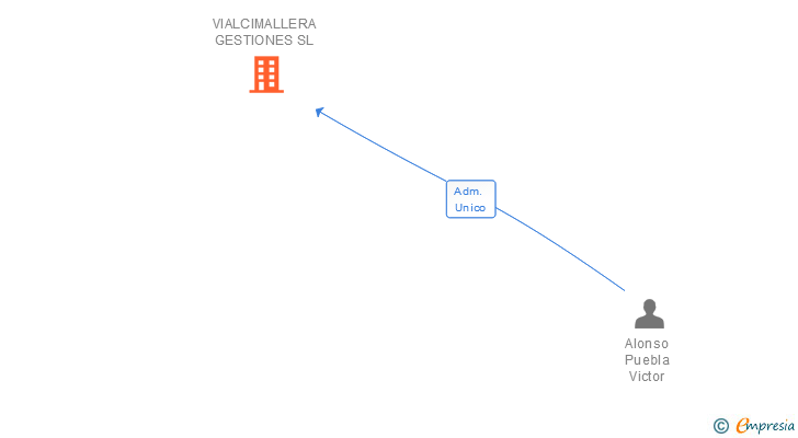 Vinculaciones societarias de VIALCIMALLERA GESTIONES SL