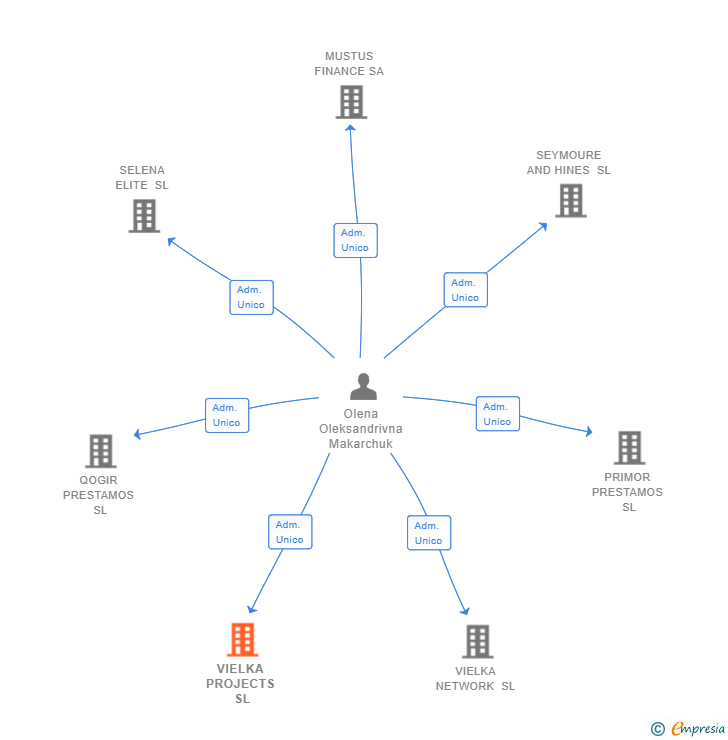 Vinculaciones societarias de VIELKA PROJECTS SL