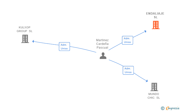 Vinculaciones societarias de ENDALIAJE SL