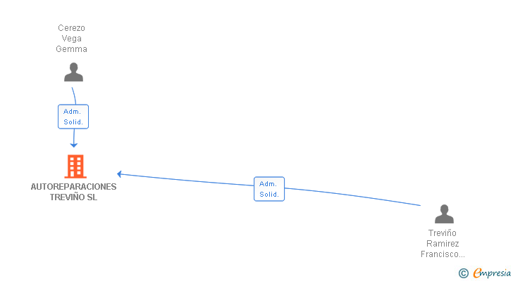 Vinculaciones societarias de AUTOREPARACIONES TREVIÑO SL