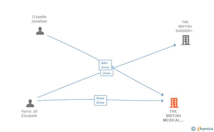 Vinculaciones societarias de THE BRITISH MEDICAL SURGERIES GROUP SL