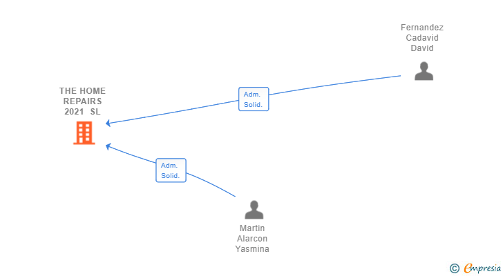 Vinculaciones societarias de THE HOME REPAIRS 2021 SL