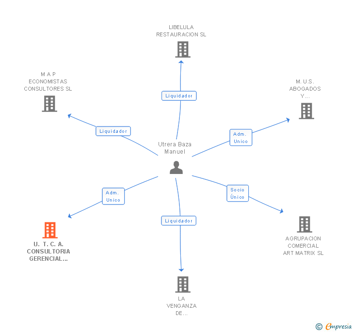 Vinculaciones societarias de U. T. C. A. CONSULTORIA GERENCIAL SL