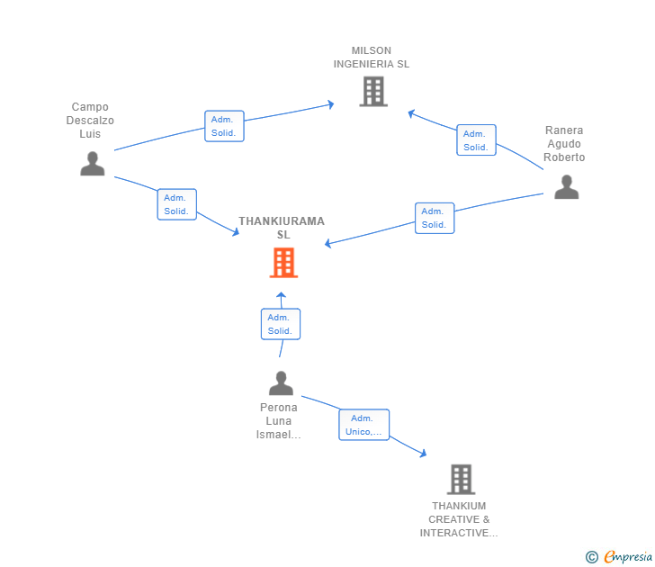 Vinculaciones societarias de THANKIURAMA SL