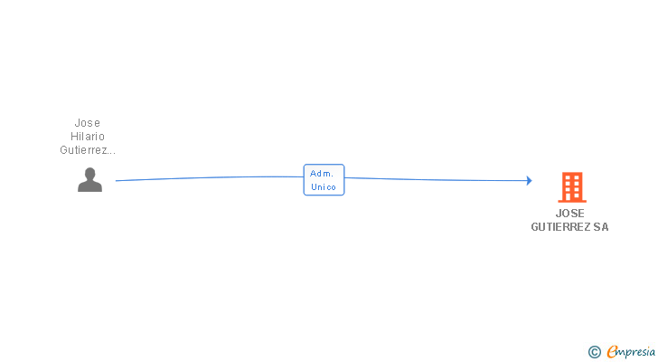 Vinculaciones societarias de JOSE GUTIERREZ SA