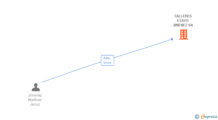 Vinculaciones societarias de TALLERES ETAYO JIMENEZ SA