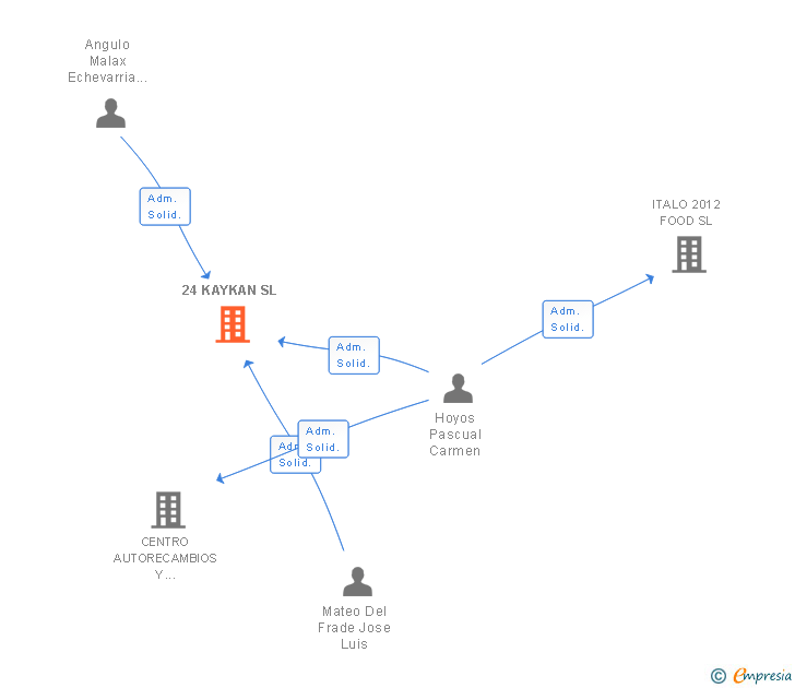 Vinculaciones societarias de 24 KAYKAN SL