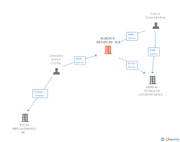 Vinculaciones societarias de ALBERCA BATUECAS SL