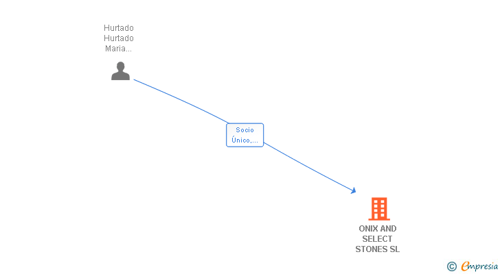 Vinculaciones societarias de ONIX AND SELECT STONES SL