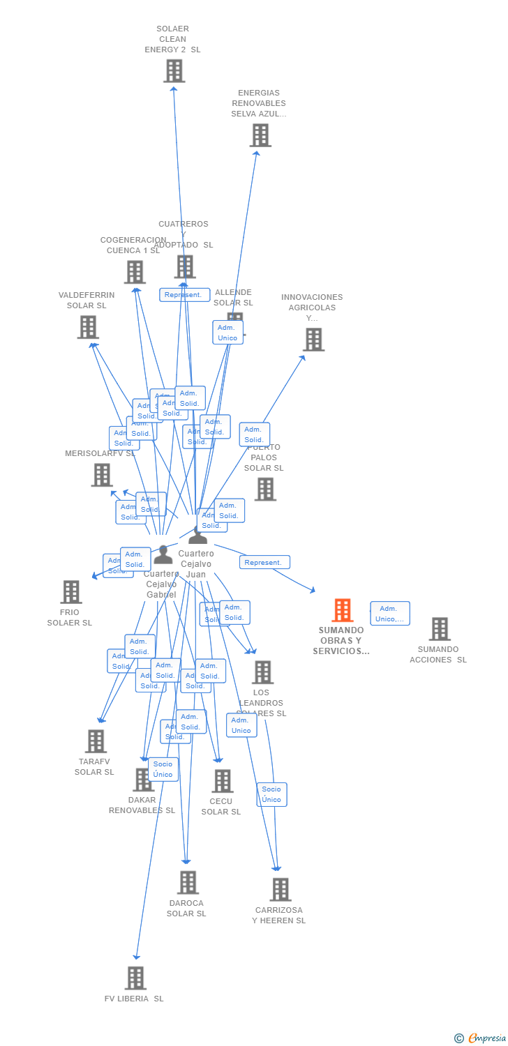 Vinculaciones societarias de SUMANDO OBRAS Y SERVICIOS SL