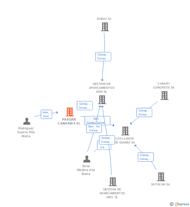 Vinculaciones societarias de PASGAR CANARIAS SL