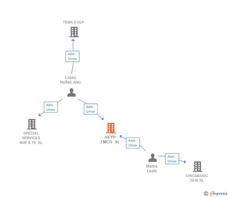 Vinculaciones societarias de HEYP FMCG SL