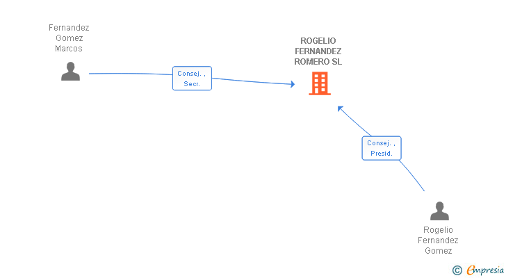 Vinculaciones societarias de ROGELIO FERNANDEZ ROMERO SL