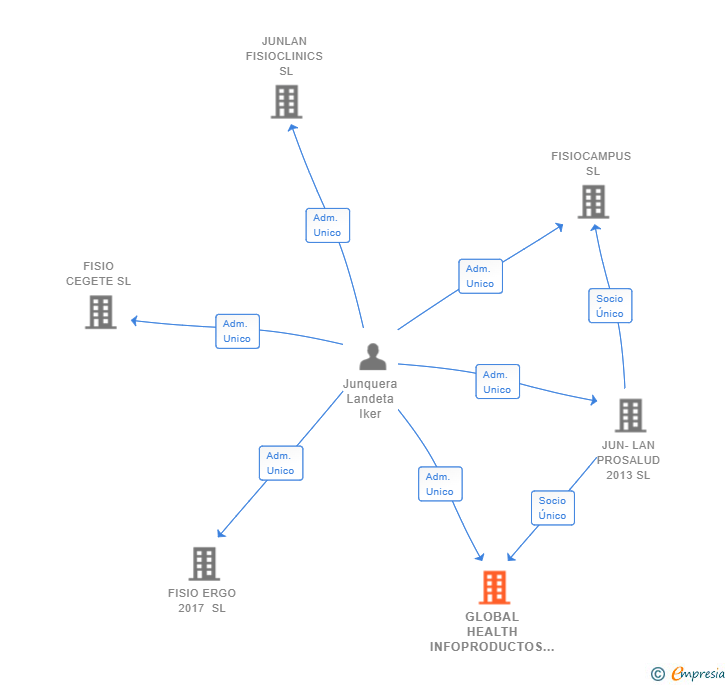 Vinculaciones societarias de GLOBAL HEALTH INFOPRODUCTOS SL