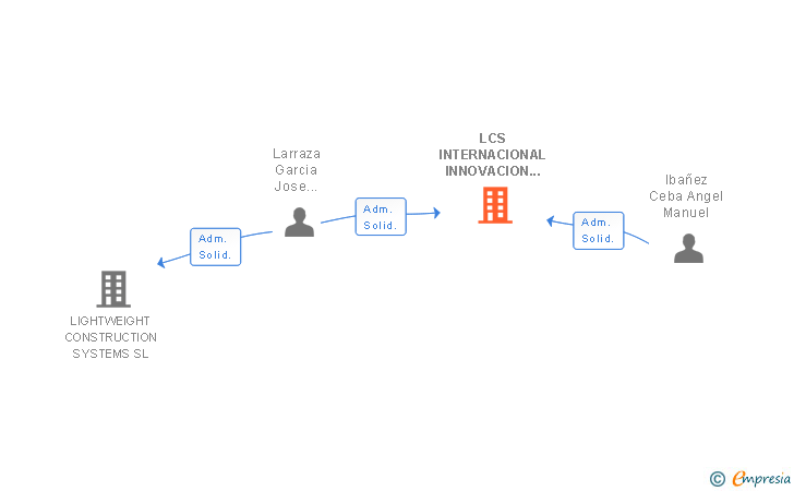 Vinculaciones societarias de LCS INTERNACIONAL INNOVACION Y DESARROLLO SL