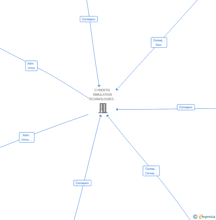 Vinculaciones societarias de CYBERTIX QUANTUM ARTIFICIAL INTELLIGENCE SL