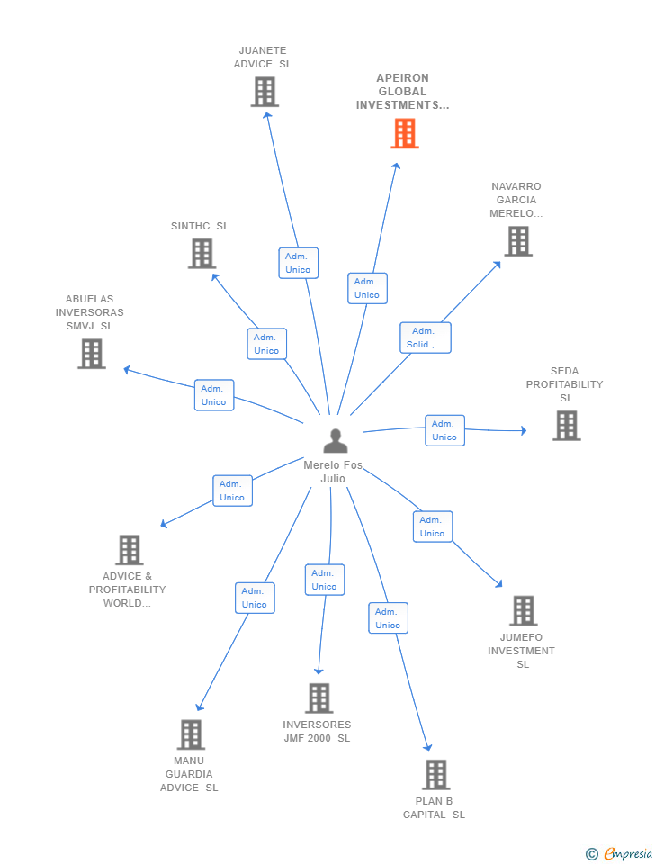 Vinculaciones societarias de APEIRON GLOBAL INVESTMENTS SL
