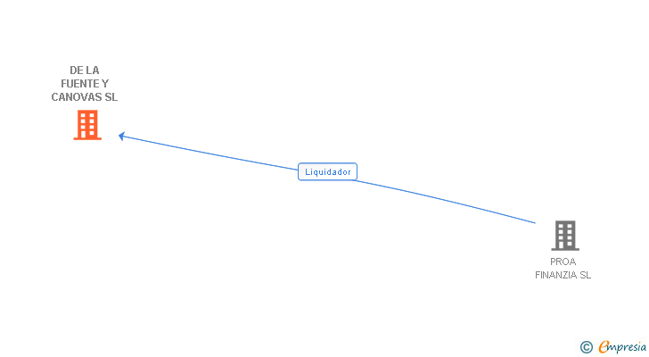Vinculaciones societarias de DE LA FUENTE Y CANOVAS SL