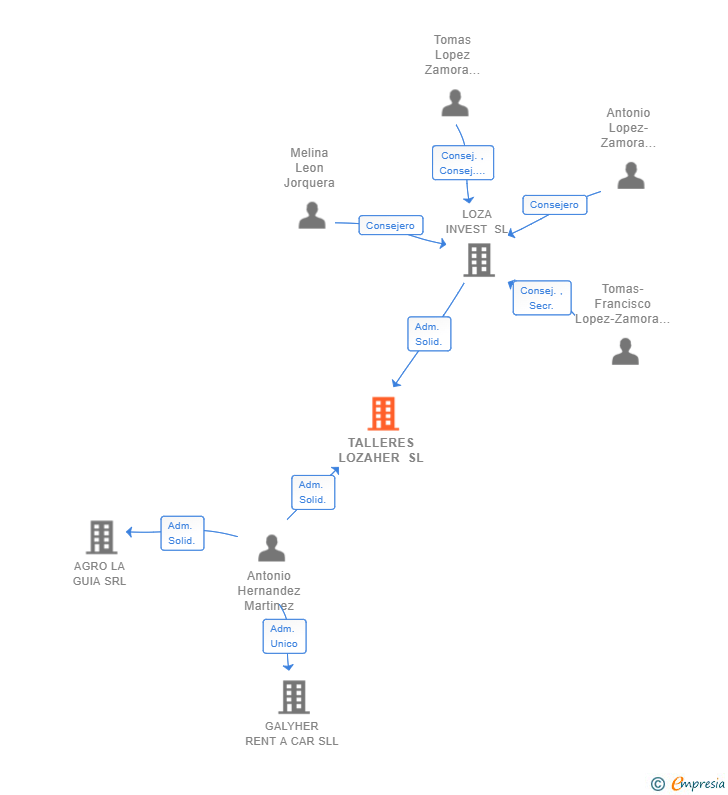 Vinculaciones societarias de TALLERES LOZAHER SL