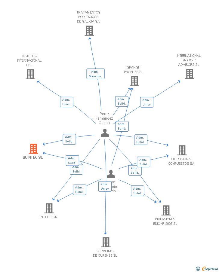 Vinculaciones societarias de SUINTEC SL