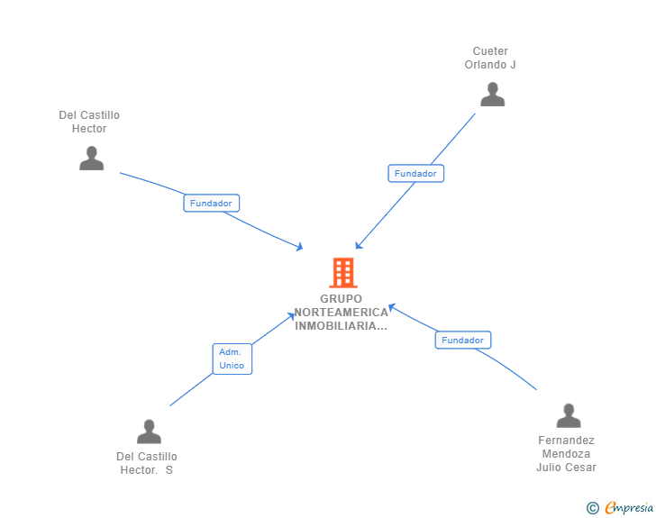 Vinculaciones societarias de GRUPO NORTEAMERICA INMOBILIARIA SL