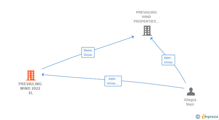 Vinculaciones societarias de PREVAILING WIND 2022 SL