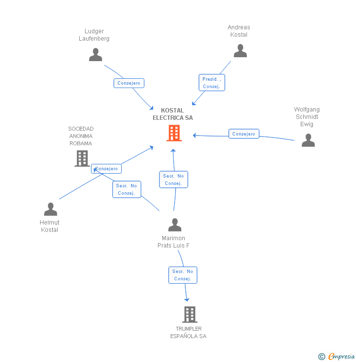Vinculaciones societarias de KOSTAL ELECTRICA SA