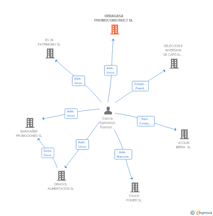 Vinculaciones societarias de URBAGASA PROMOCONSTRUCT SL