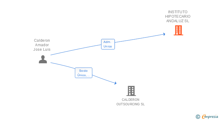 Vinculaciones societarias de INSTITUTO HIPOTECARIO ANDALUZ SL