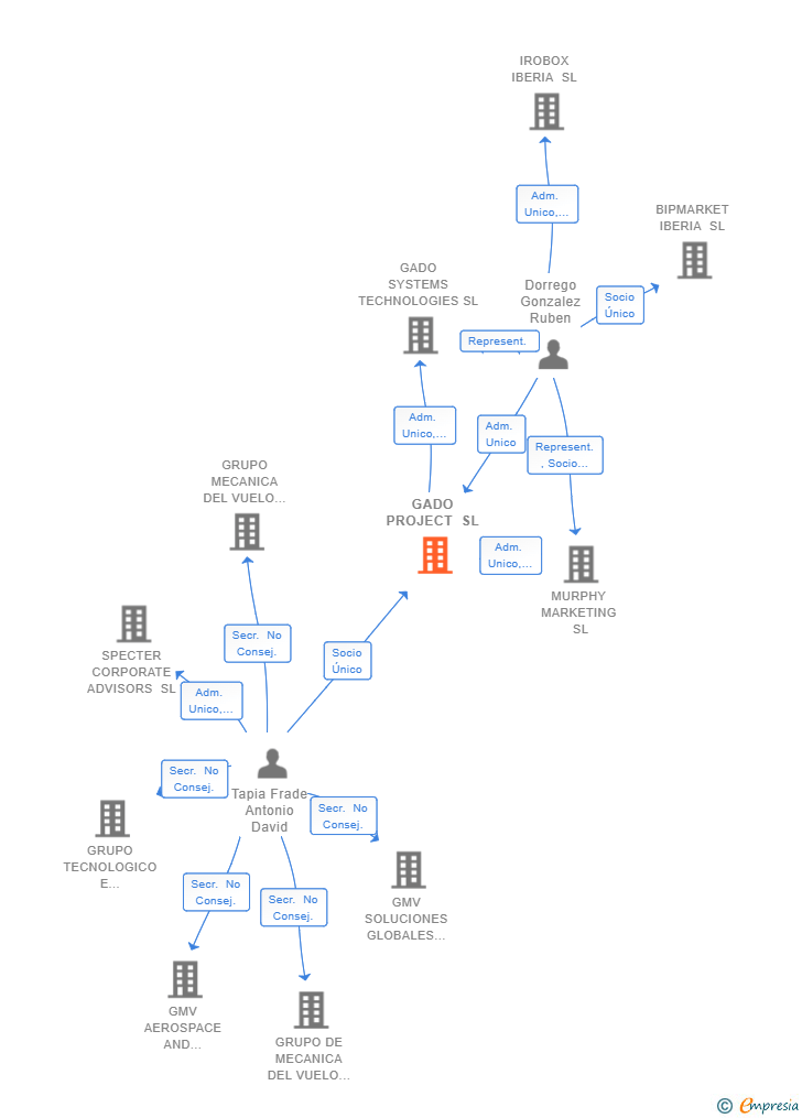 Vinculaciones societarias de GADO PROJECT SL