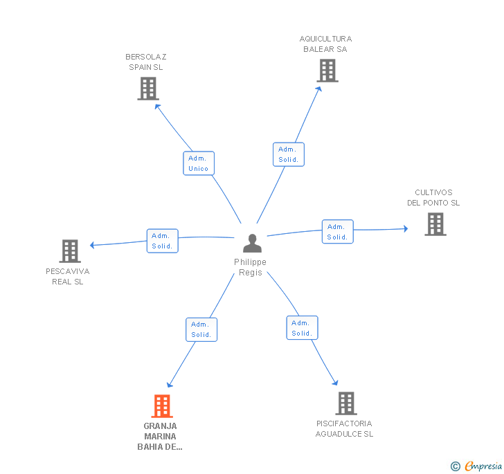 Vinculaciones societarias de GRANJA MARINA BAHIA DE SANTA POLA SL