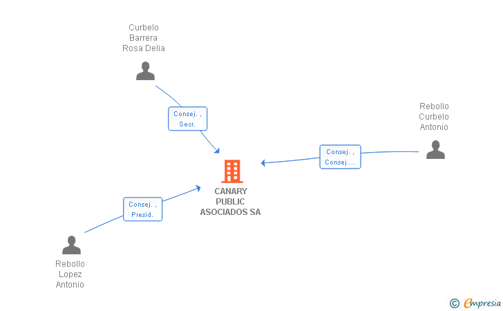 Vinculaciones societarias de CANARY PUBLIC ASOCIADOS SA