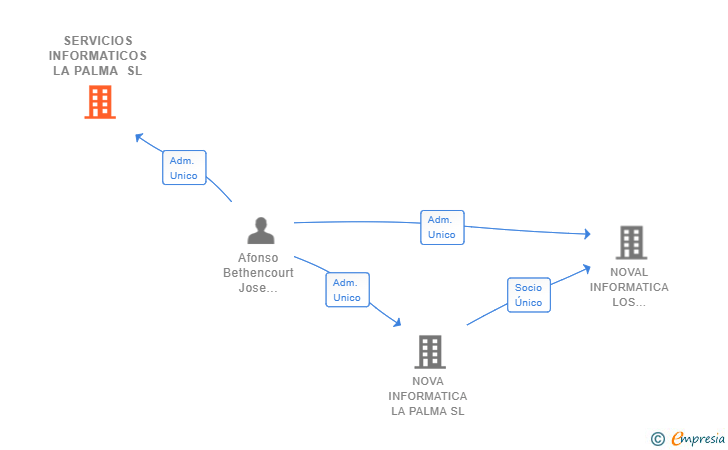 Vinculaciones societarias de SERVICIOS INFORMATICOS LA PALMA SL