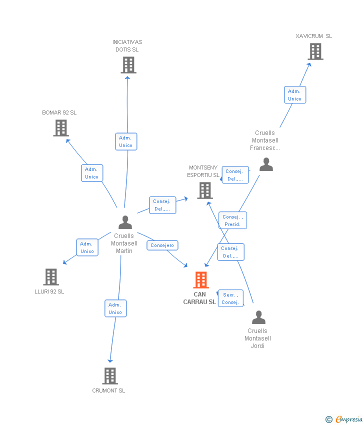 Vinculaciones societarias de CAN CARRAU SL