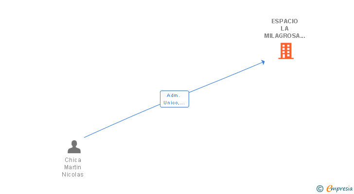 Vinculaciones societarias de ESPACIO LA MILAGROSA SL