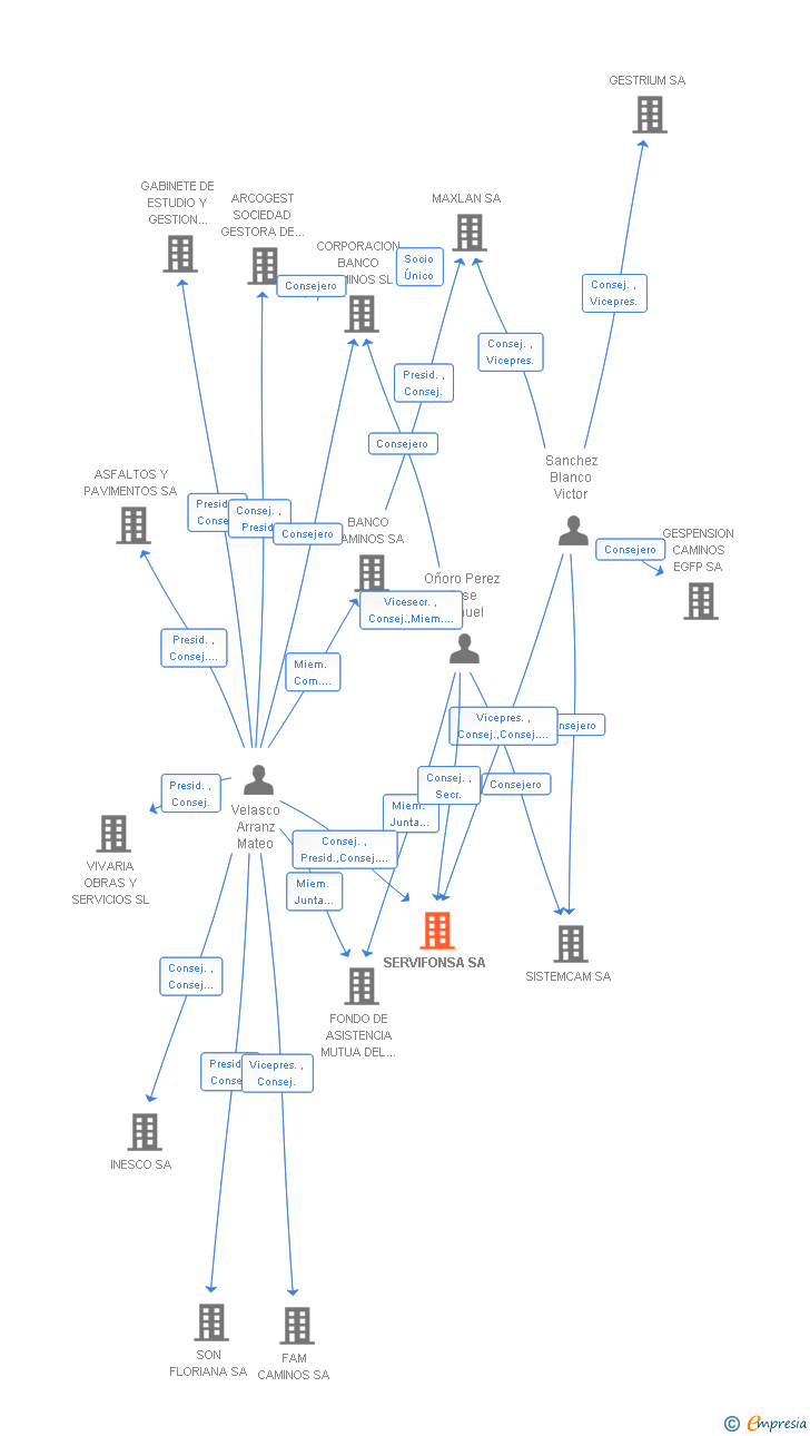 Vinculaciones societarias de SERVIFONSA SA