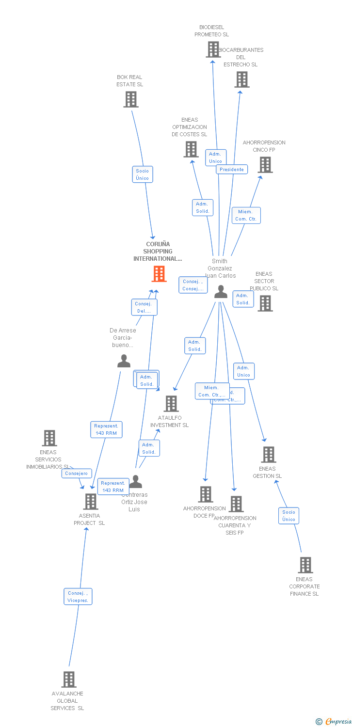Vinculaciones societarias de CORUÑA SHOPPING INTERNATIONAL SL