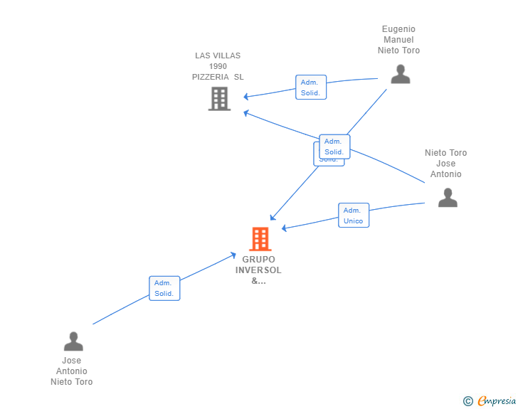 Vinculaciones societarias de GRUPO INVERSOL & GESTISOL 2007 SL