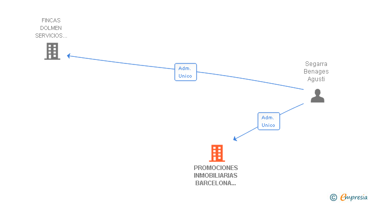 Vinculaciones societarias de PROMOCIONES INMOBILIARIAS BARCELONA 97 SL
