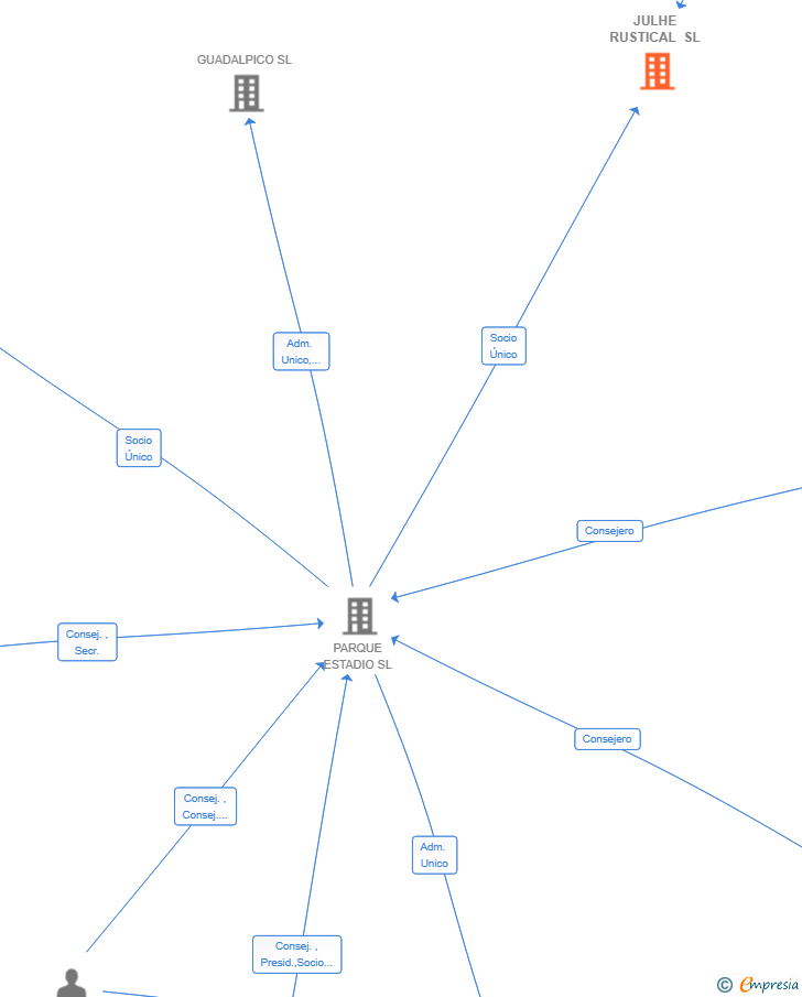 Vinculaciones societarias de JULHE RUSTICAL SL