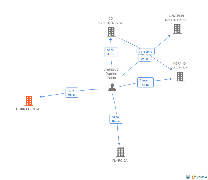 Vinculaciones societarias de GRAN EDEN SL