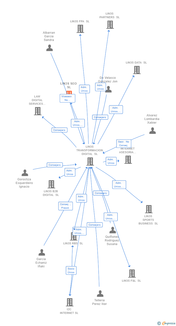 Vinculaciones societarias de LIN3S SEO SL